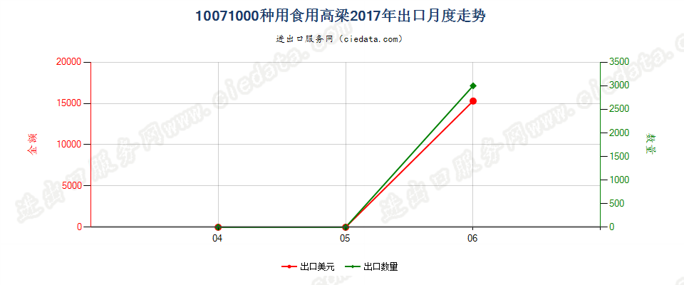 10071000种用食用高粱出口2017年月度走势图