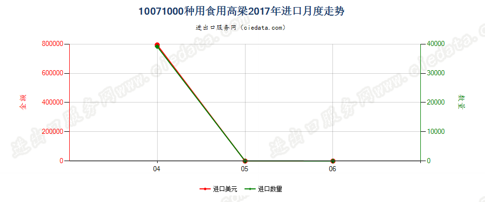 10071000种用食用高粱进口2017年月度走势图