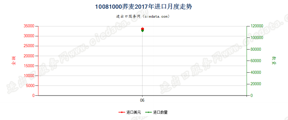 10081000荞麦进口2017年月度走势图