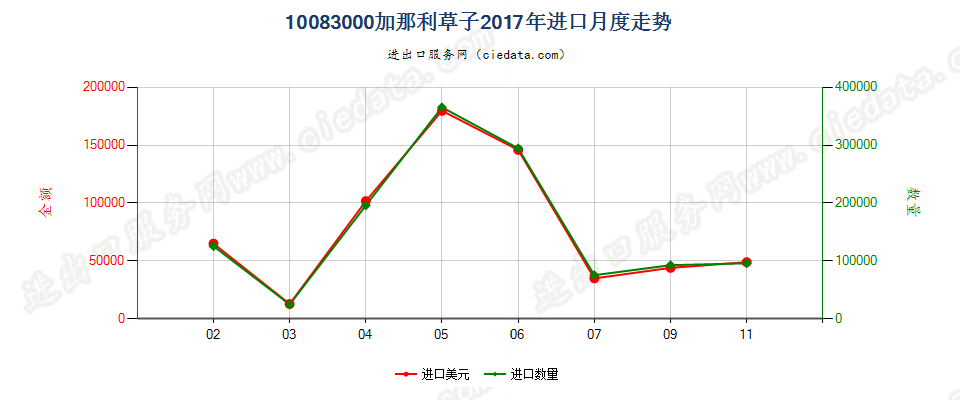 10083000加那利草子进口2017年月度走势图