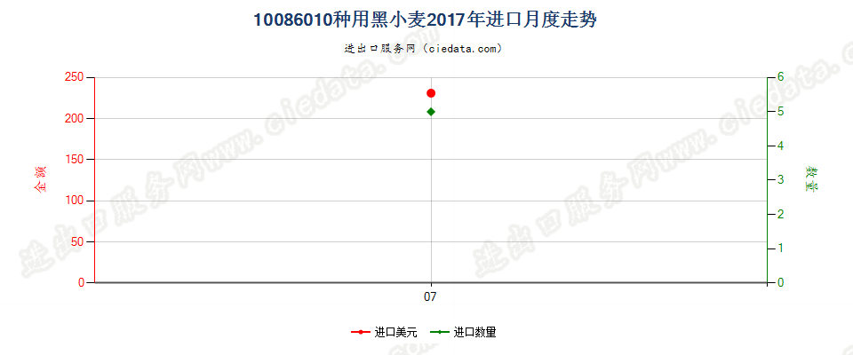 10086010种用黑小麦进口2017年月度走势图