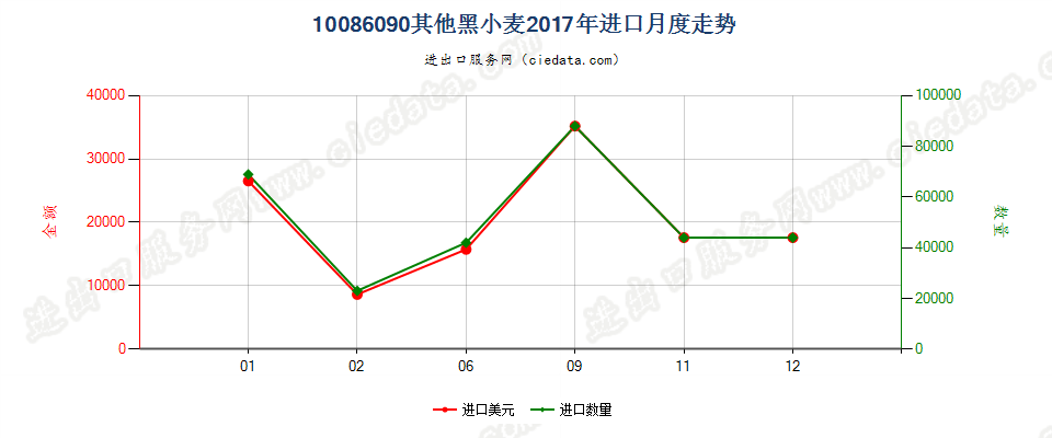 10086090其他黑小麦进口2017年月度走势图