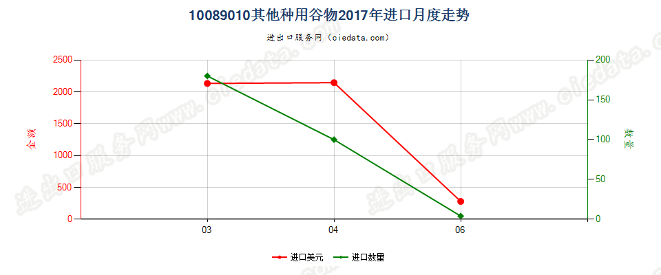 10089010其他种用谷物进口2017年月度走势图