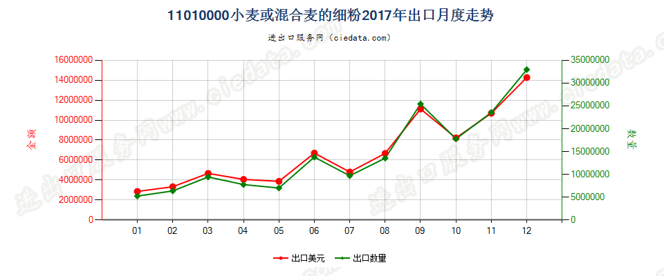 11010000小麦或混合麦的细粉出口2017年月度走势图