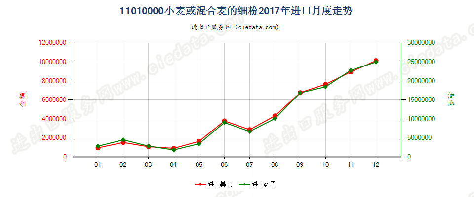 11010000小麦或混合麦的细粉进口2017年月度走势图