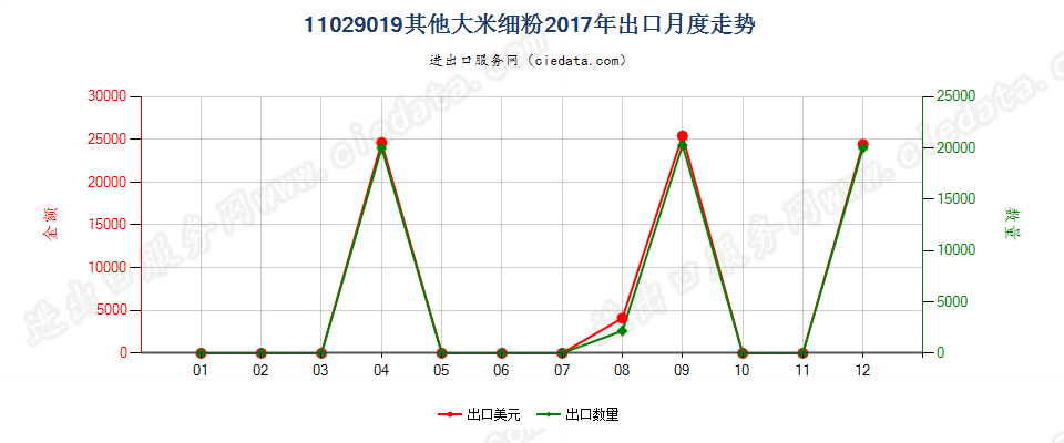 11029019(2019STOP)其他大米细粉出口2017年月度走势图