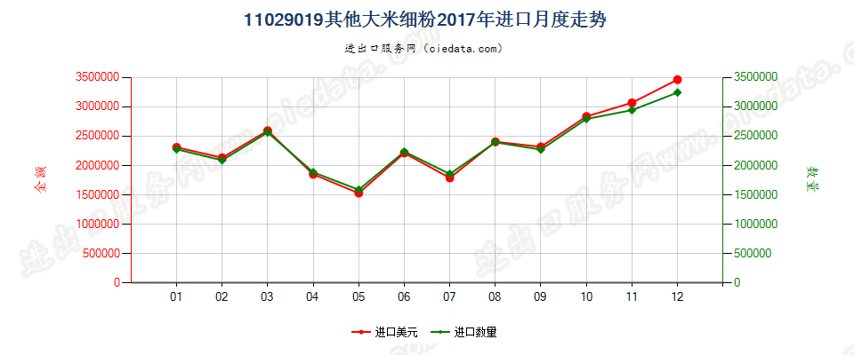 11029019(2019STOP)其他大米细粉进口2017年月度走势图