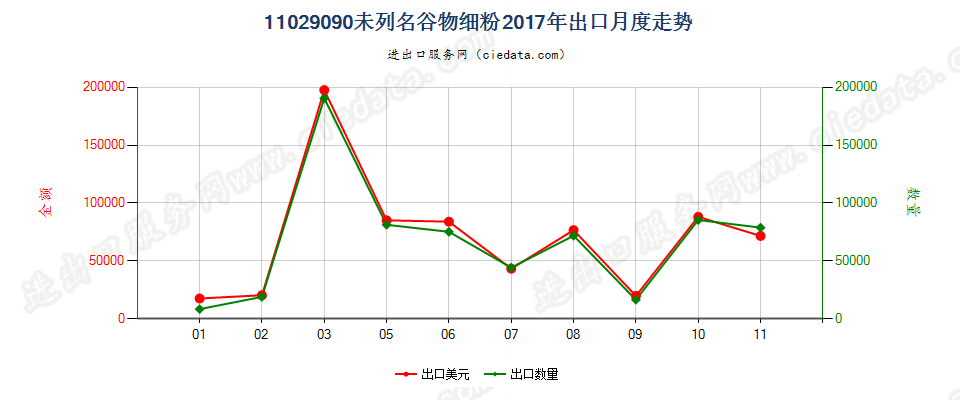 11029090未列名谷物细粉出口2017年月度走势图