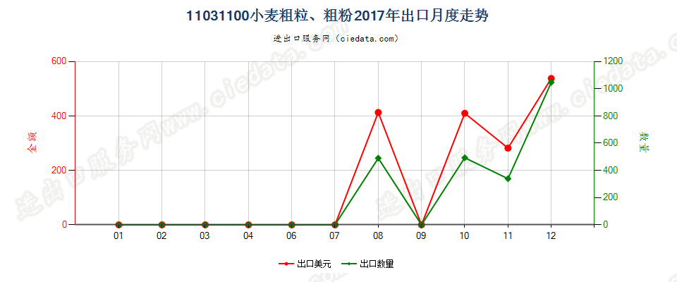 11031100小麦粗粒、粗粉出口2017年月度走势图