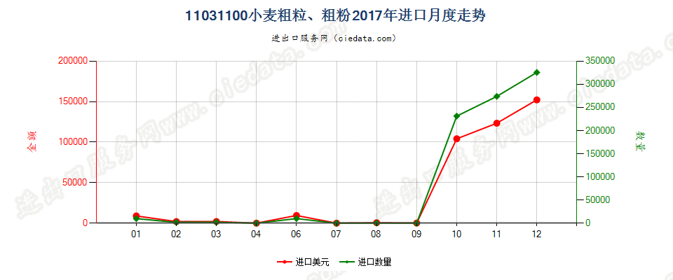 11031100小麦粗粒、粗粉进口2017年月度走势图