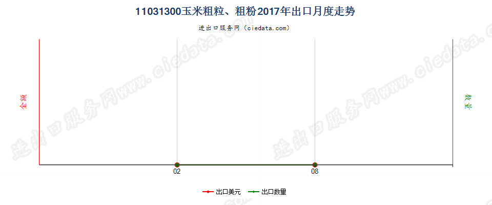 11031300玉米粗粒、粗粉出口2017年月度走势图