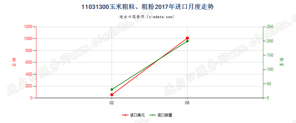 11031300玉米粗粒、粗粉进口2017年月度走势图