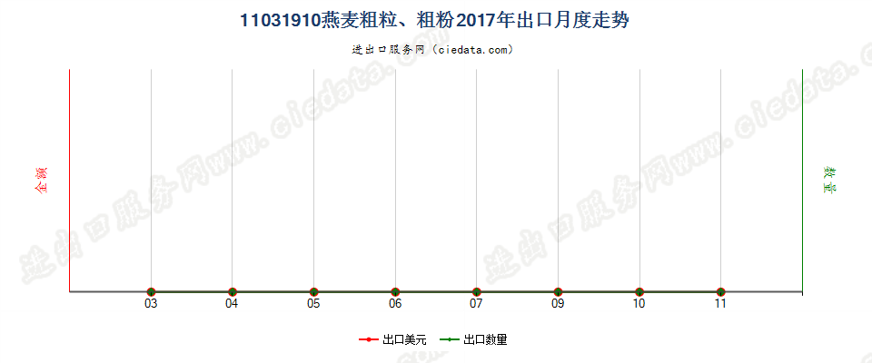 11031910燕麦粗粒、粗粉出口2017年月度走势图