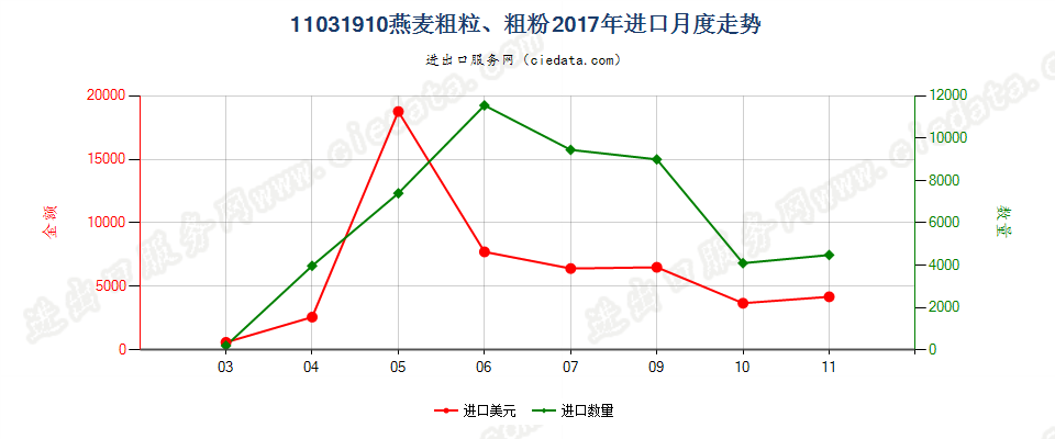 11031910燕麦粗粒、粗粉进口2017年月度走势图