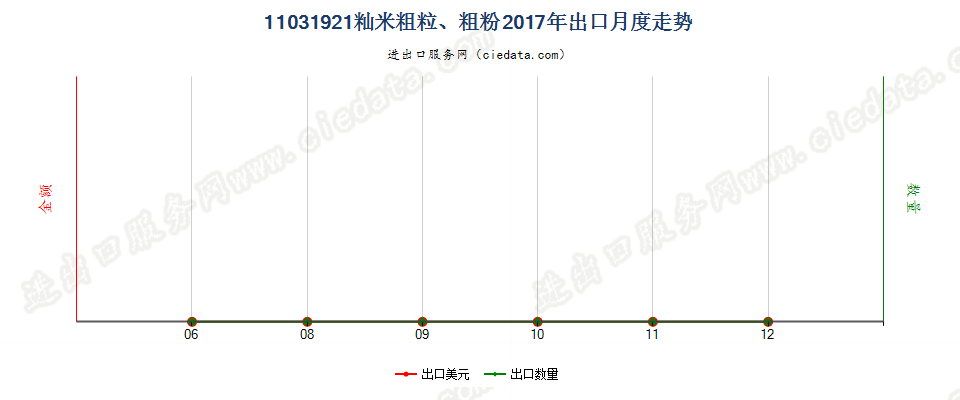 11031921(2019STOP)籼米大米粗粒及粗粉出口2017年月度走势图