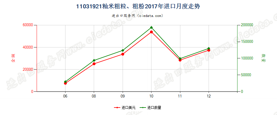 11031921(2019STOP)籼米大米粗粒及粗粉进口2017年月度走势图