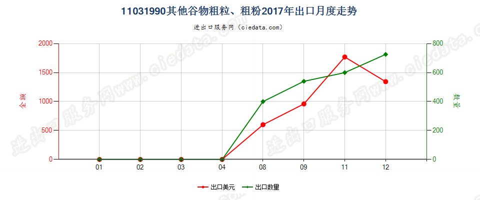 11031990其他谷物粗粒、粗粉出口2017年月度走势图