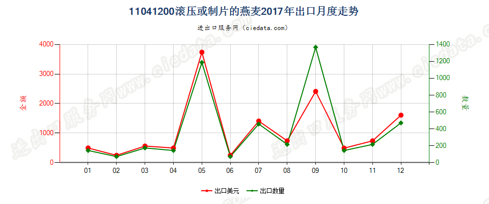 11041200滚压或制片的燕麦出口2017年月度走势图