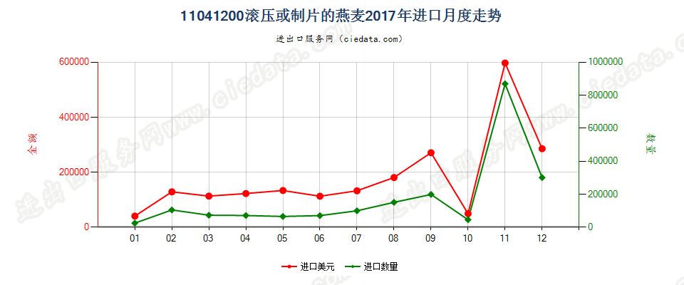 11041200滚压或制片的燕麦进口2017年月度走势图