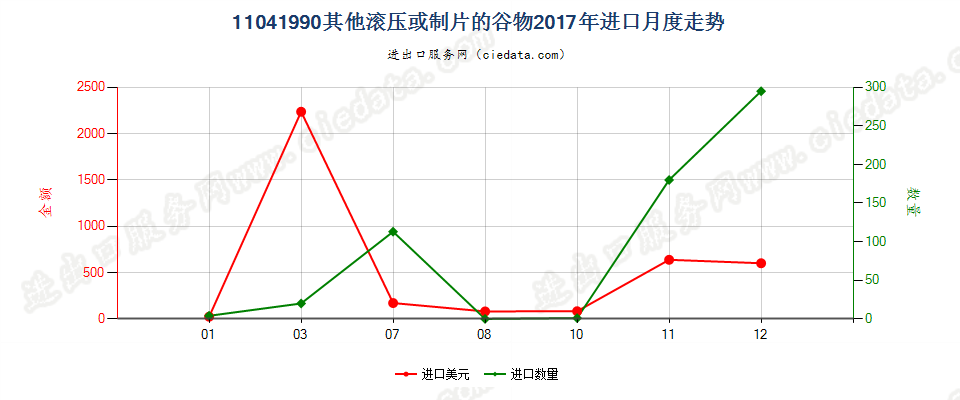 11041990其他滚压或制片的谷物进口2017年月度走势图