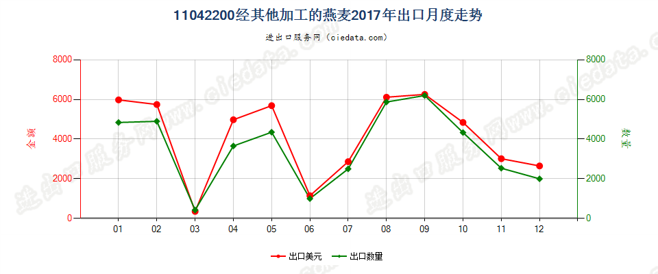 11042200经其他加工的燕麦出口2017年月度走势图