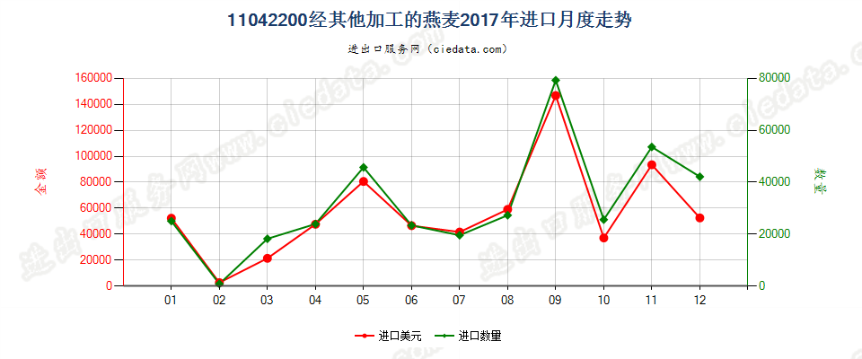 11042200经其他加工的燕麦进口2017年月度走势图