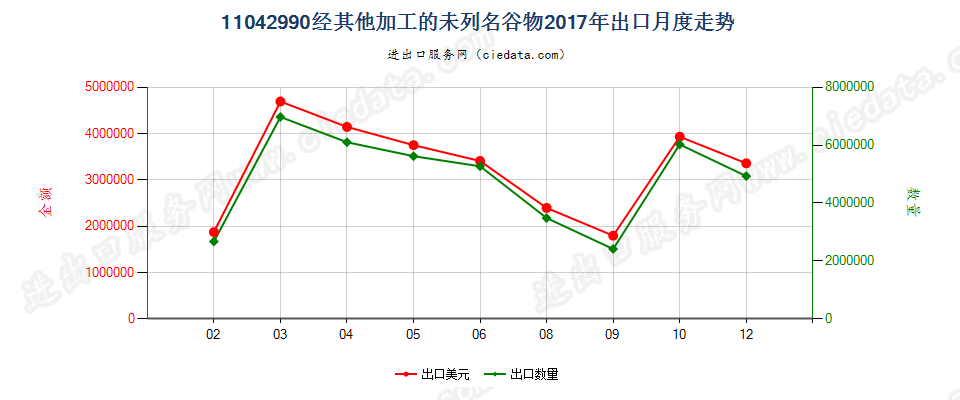 11042990经其他加工的未列名谷物出口2017年月度走势图