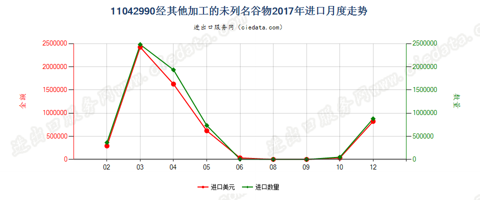 11042990经其他加工的未列名谷物进口2017年月度走势图