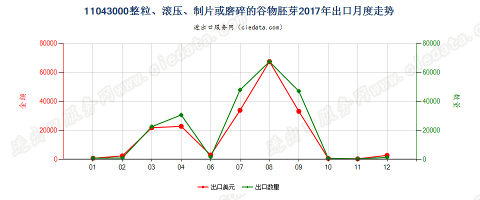 11043000整粒、滚压、制片或磨碎的谷物胚芽出口2017年月度走势图