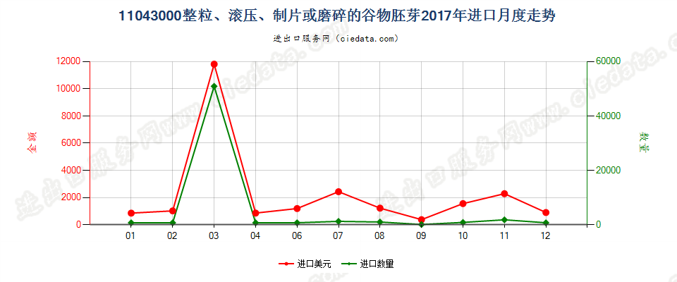 11043000整粒、滚压、制片或磨碎的谷物胚芽进口2017年月度走势图