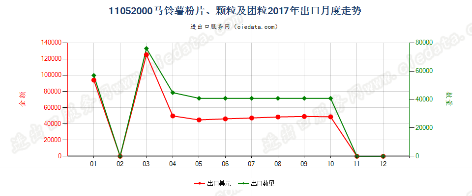 11052000马铃薯粉片、颗粒及团粒出口2017年月度走势图