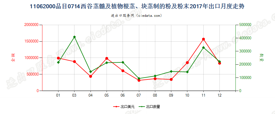 11062000品目0714西谷茎髓及植物根茎、块茎制的粉及粉末出口2017年月度走势图