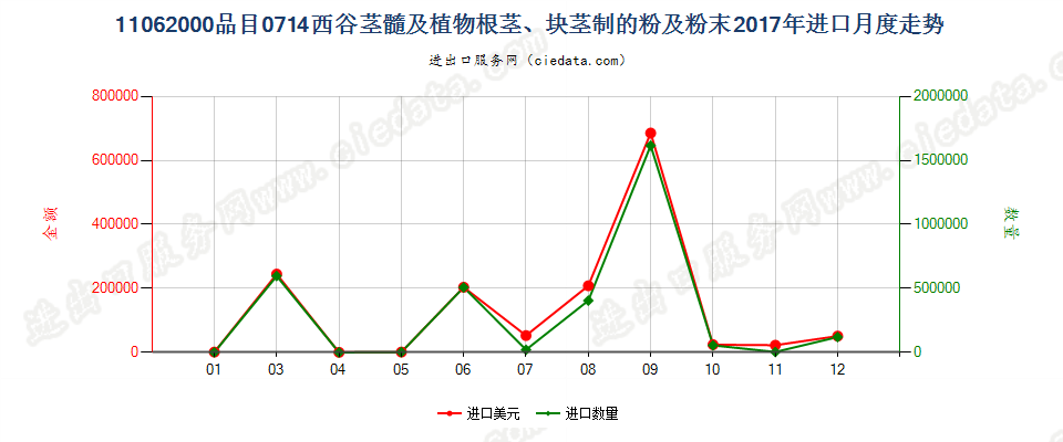 11062000品目0714西谷茎髓及植物根茎、块茎制的粉及粉末进口2017年月度走势图