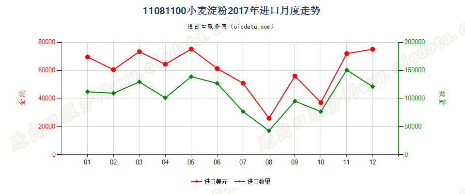 11081100小麦淀粉进口2017年月度走势图