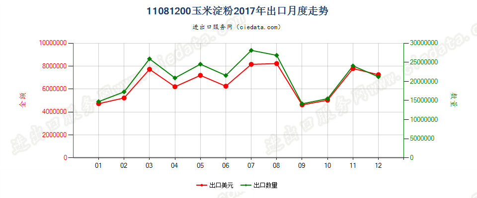 11081200玉米淀粉出口2017年月度走势图