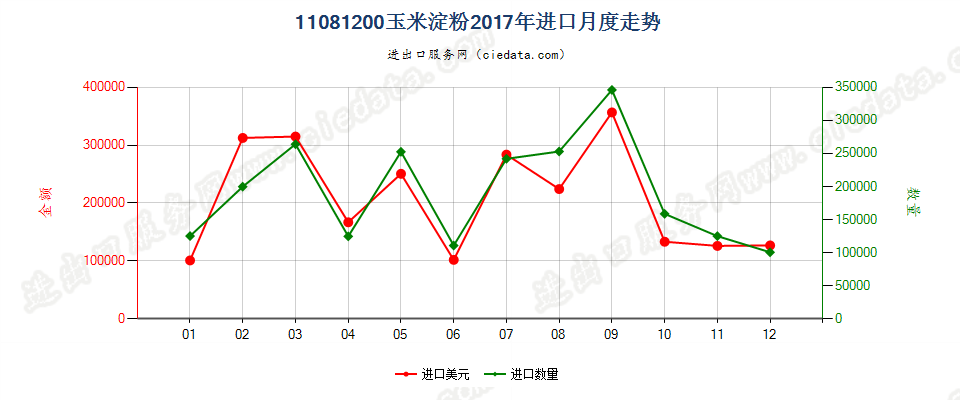 11081200玉米淀粉进口2017年月度走势图