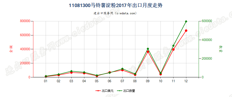 11081300马铃薯淀粉出口2017年月度走势图