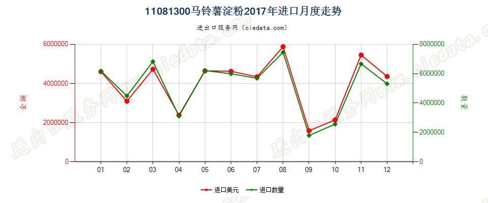 11081300马铃薯淀粉进口2017年月度走势图