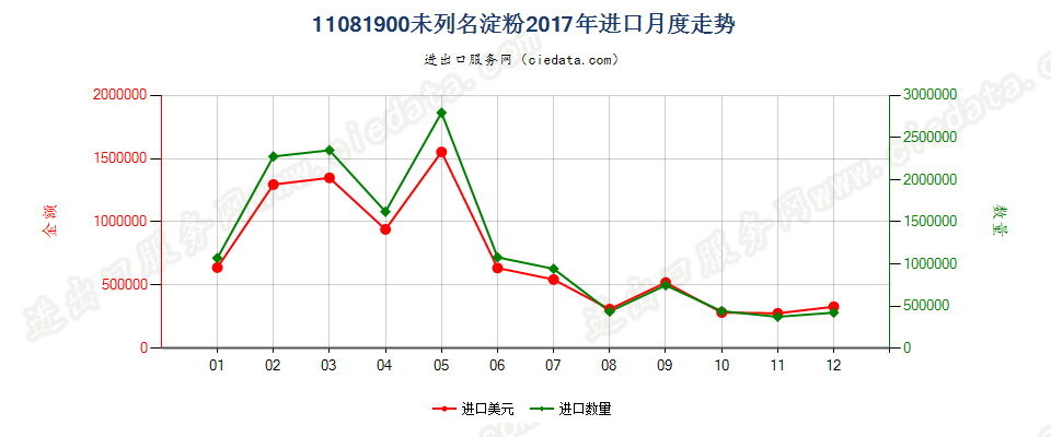 11081900未列名淀粉进口2017年月度走势图