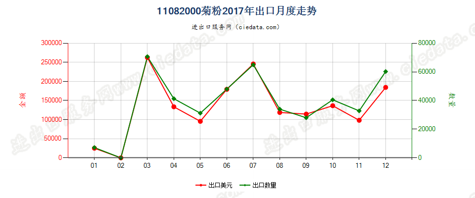 11082000菊粉出口2017年月度走势图