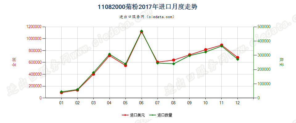 11082000菊粉进口2017年月度走势图