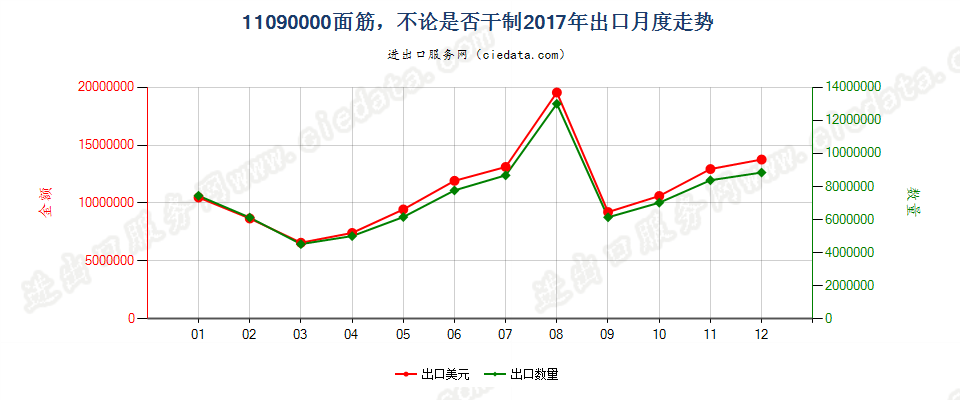 11090000面筋，不论是否干制出口2017年月度走势图