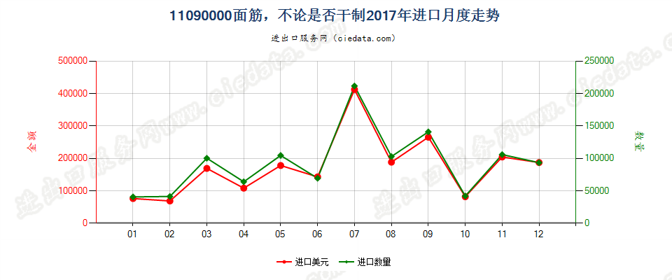 11090000面筋，不论是否干制进口2017年月度走势图