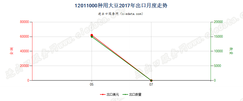 12011000种用大豆出口2017年月度走势图