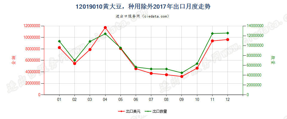 12019010(2022STOP)黄大豆，种用除外出口2017年月度走势图