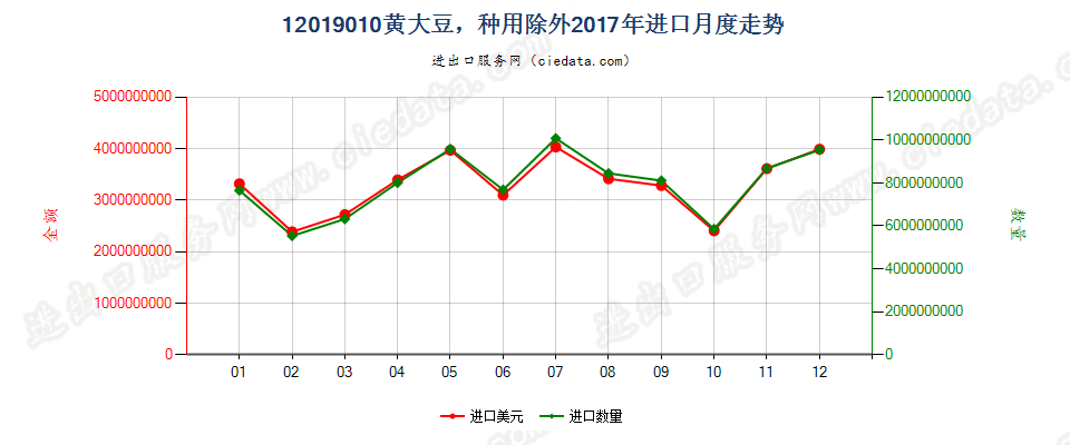 12019010(2022STOP)黄大豆，种用除外进口2017年月度走势图