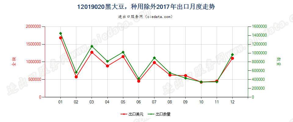 12019020黑大豆，种用除外出口2017年月度走势图