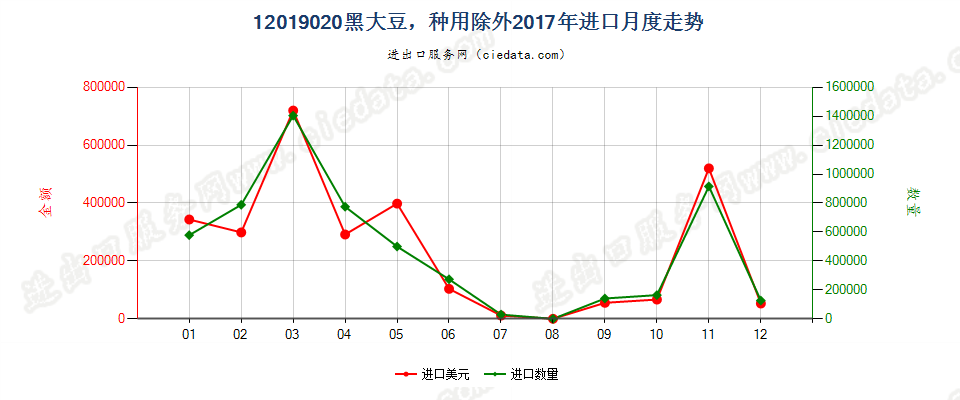 12019020黑大豆，种用除外进口2017年月度走势图