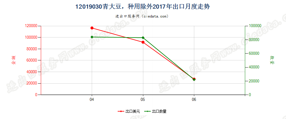 12019030青大豆，种用除外出口2017年月度走势图