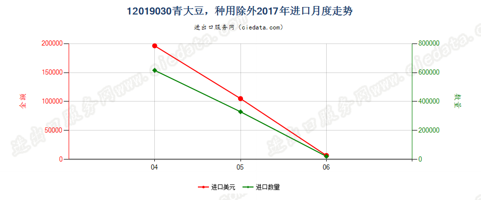 12019030青大豆，种用除外进口2017年月度走势图